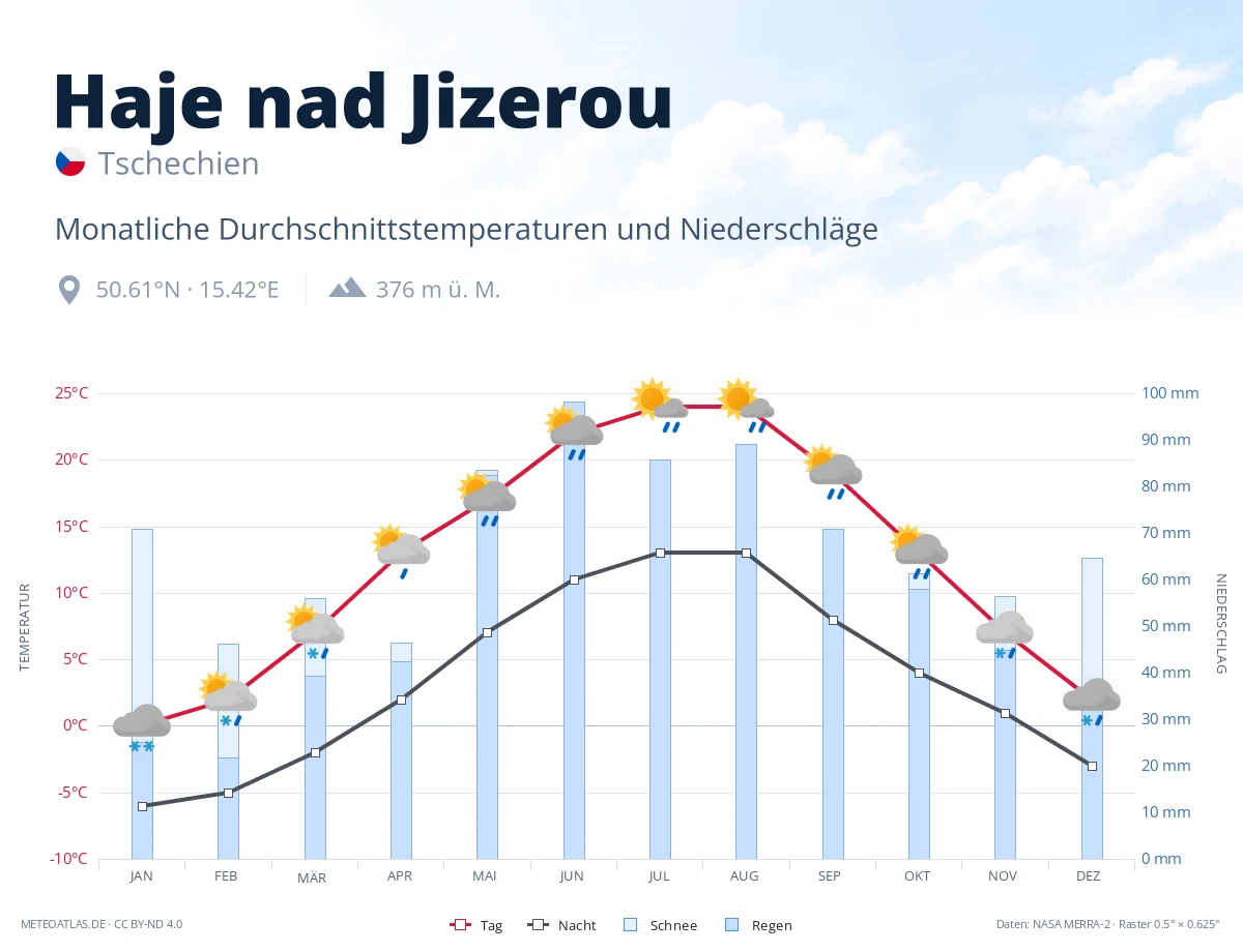 Haje nad Jizerou - monatliche Durchschnittstemperaturen und Niederschläge