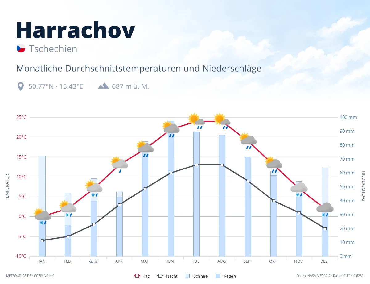 Harrachov - monatliche Durchschnittstemperaturen und Niederschläge