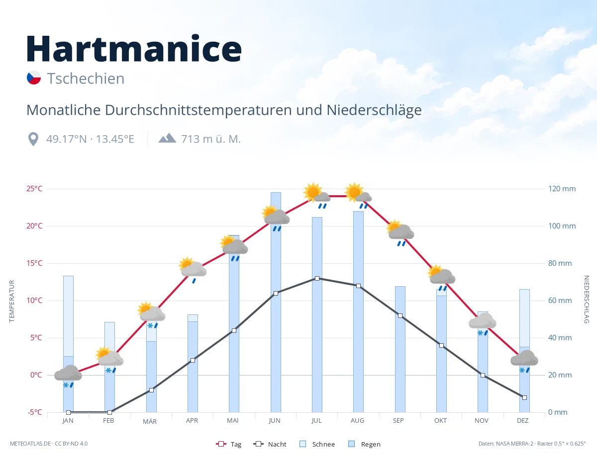 Hartmanice - monatliche Durchschnittstemperaturen und Niederschläge