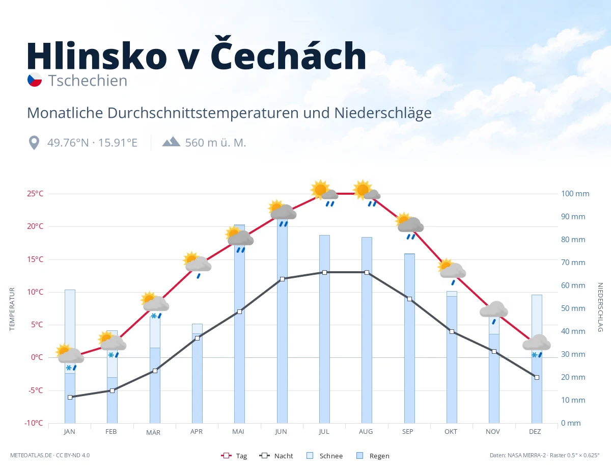 Hlinsko v Čechách - monatliche Durchschnittstemperaturen und Niederschläge