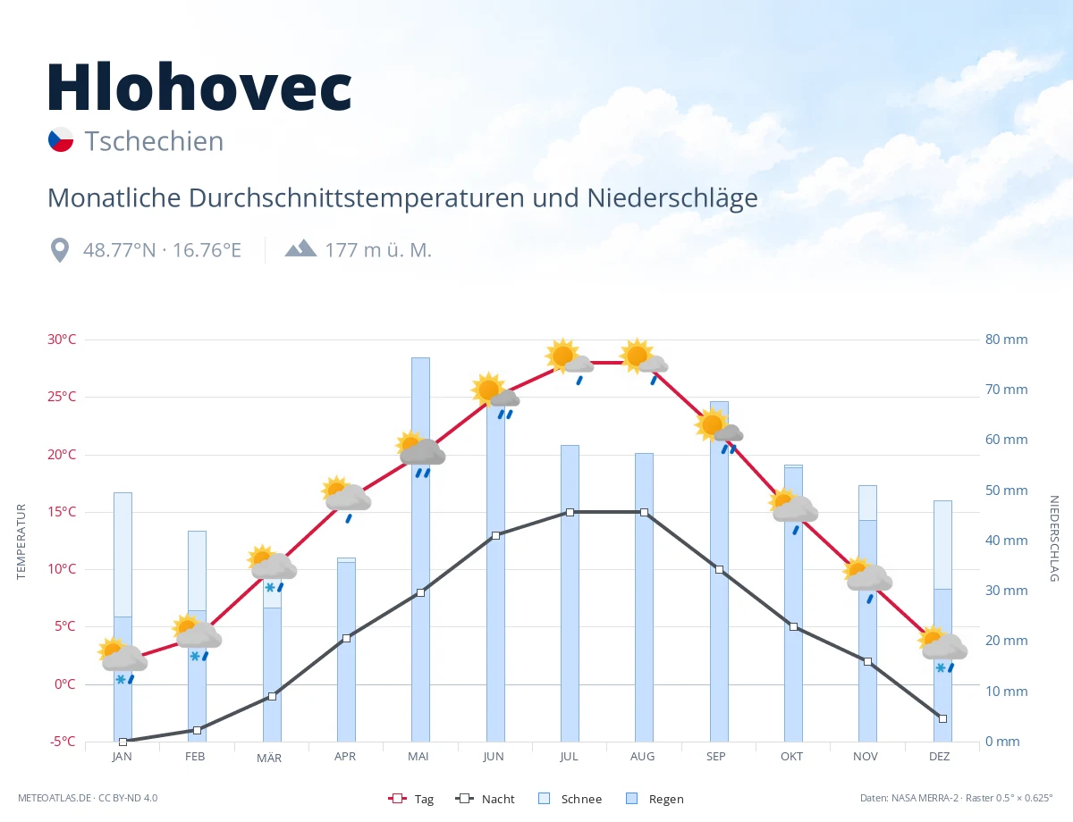Hlohovec - monatliche Durchschnittstemperaturen und Niederschläge