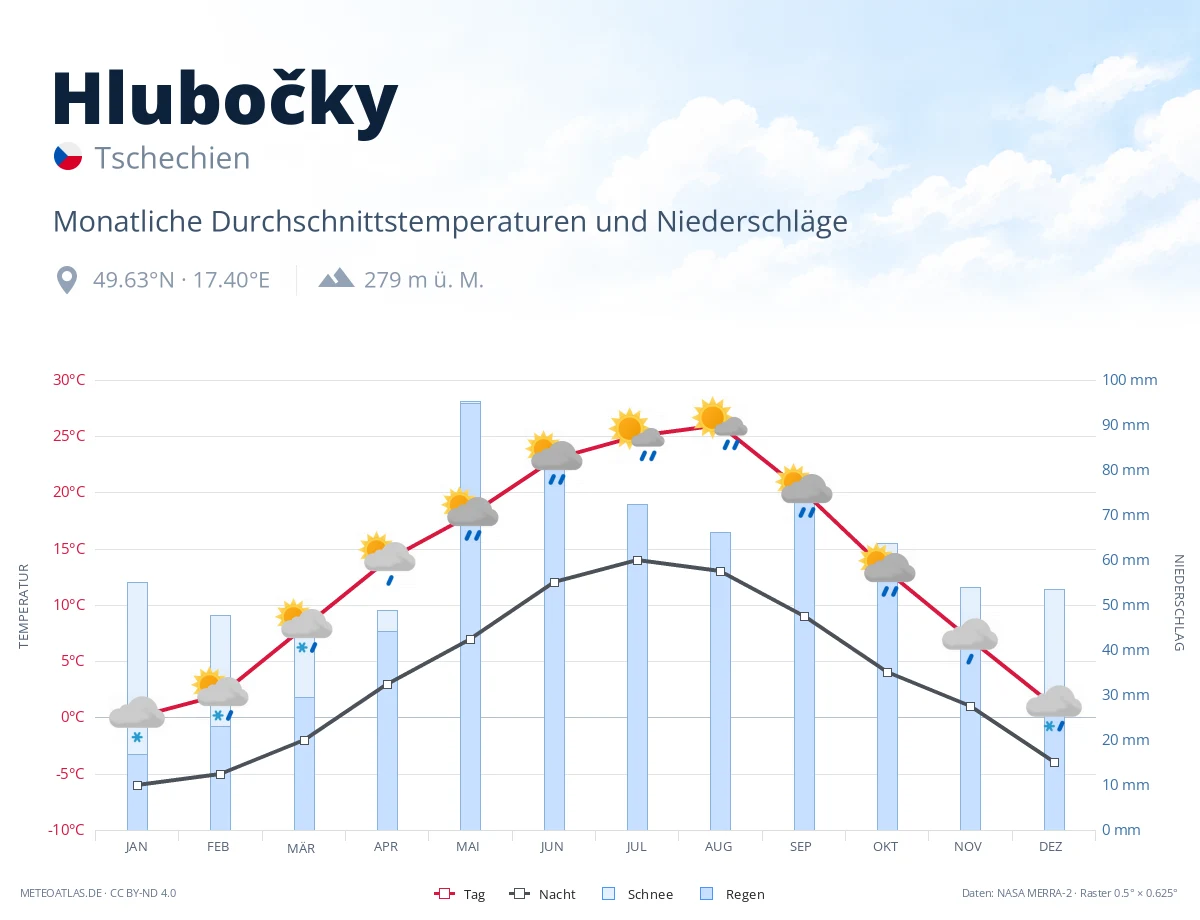 Hlubočky - monatliche Durchschnittstemperaturen und Niederschläge