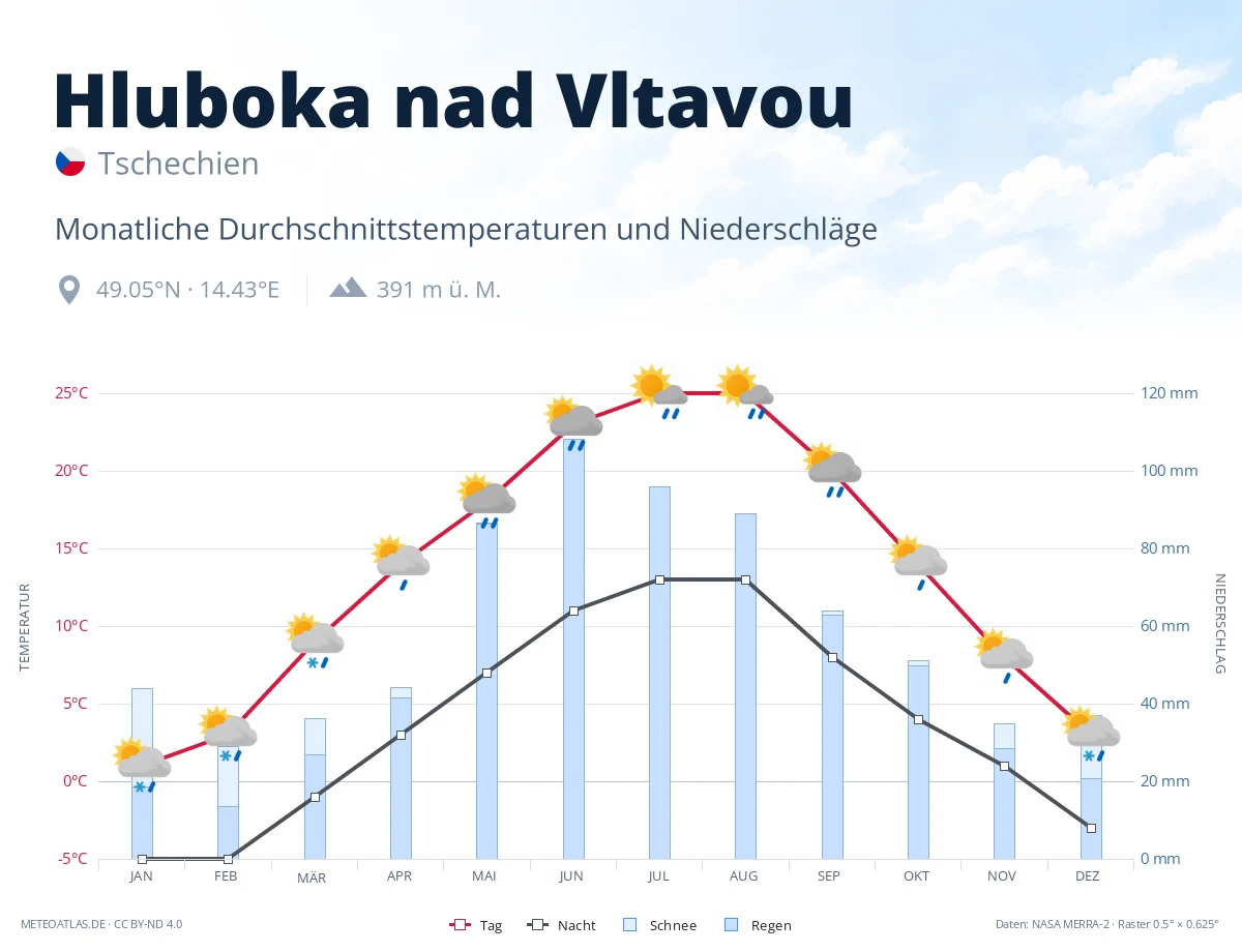 Hluboka nad Vltavou - monatliche Durchschnittstemperaturen und Niederschläge