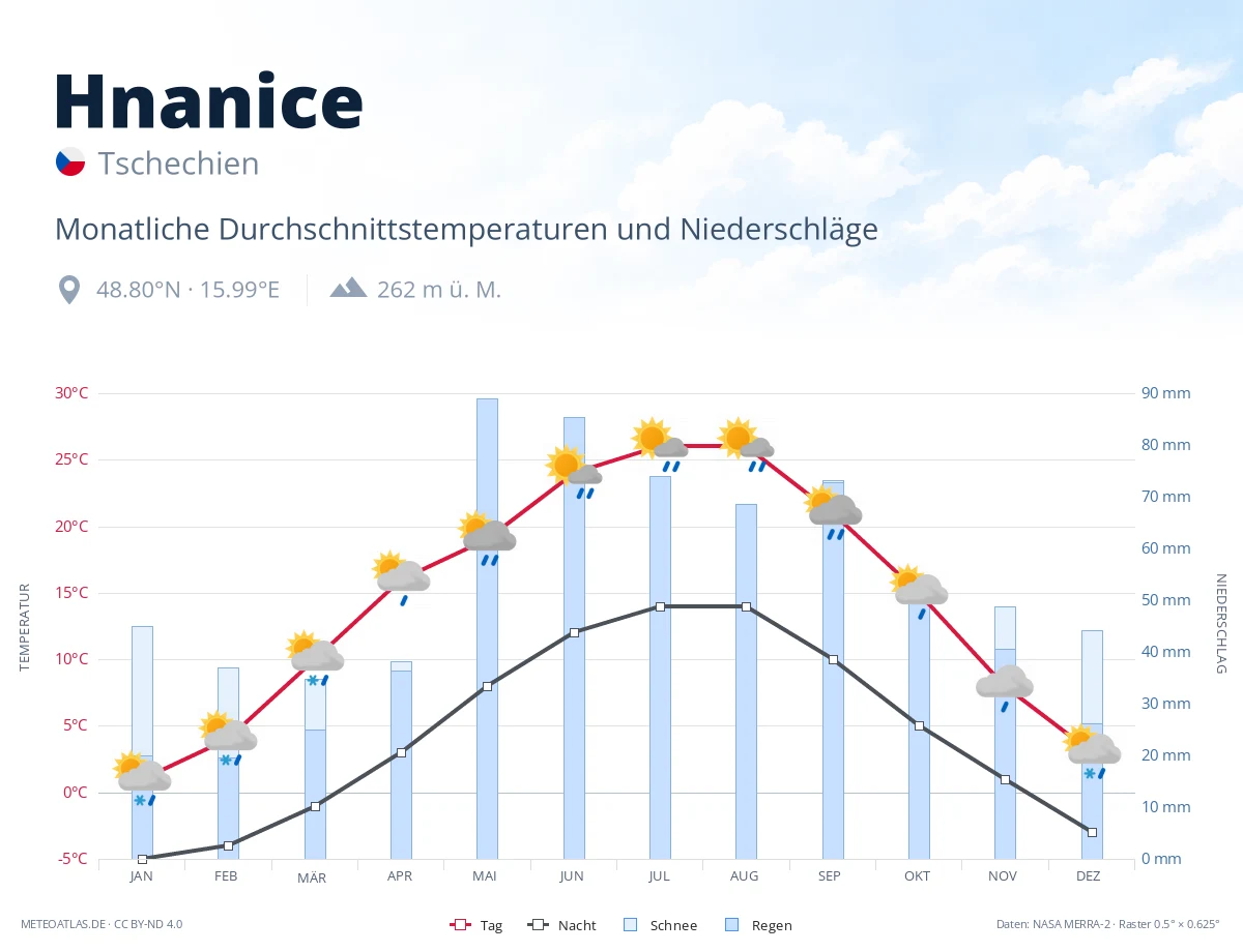 Hnanice - monatliche Durchschnittstemperaturen und Niederschläge
