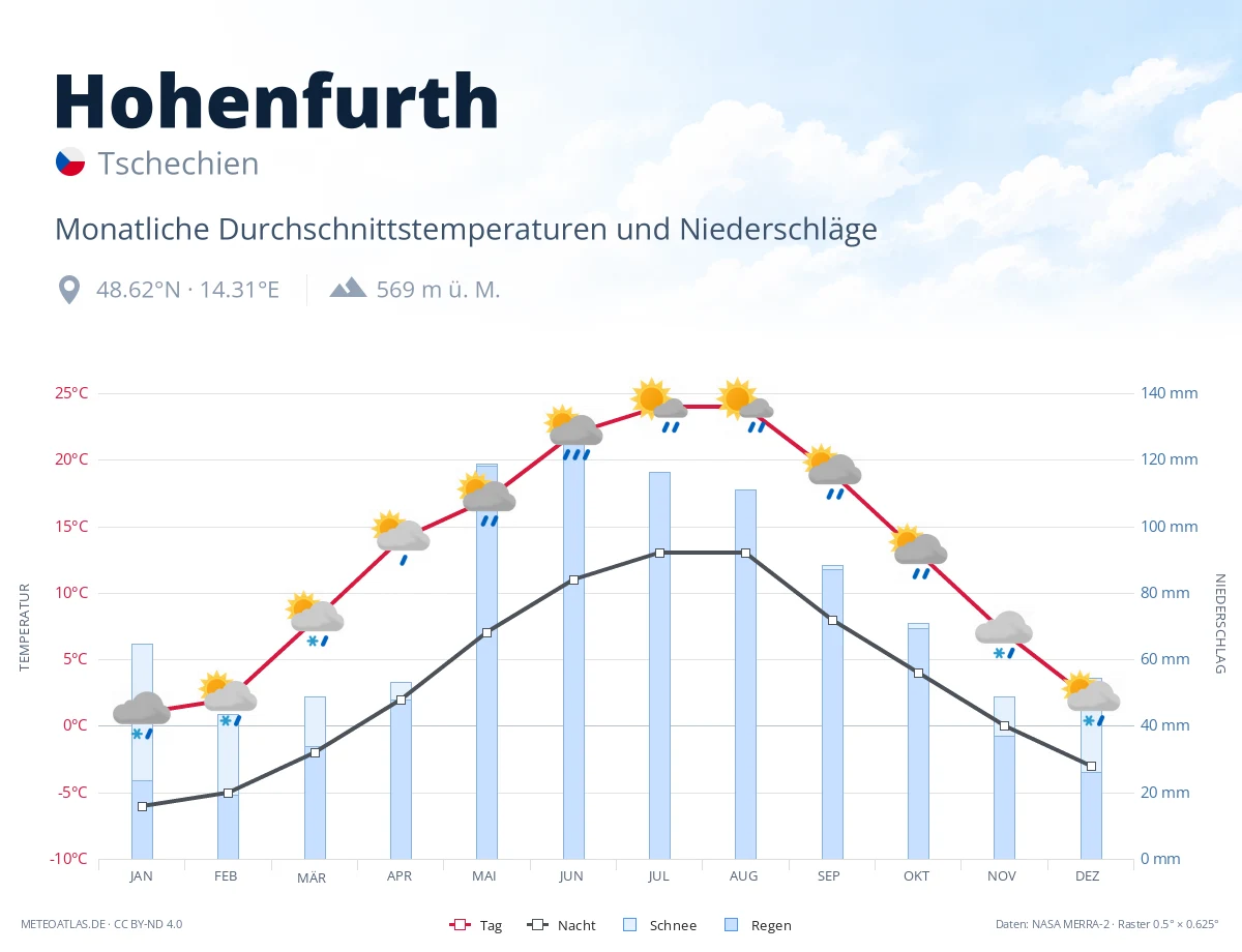 Hohenfurth - monatliche Durchschnittstemperaturen und Niederschläge