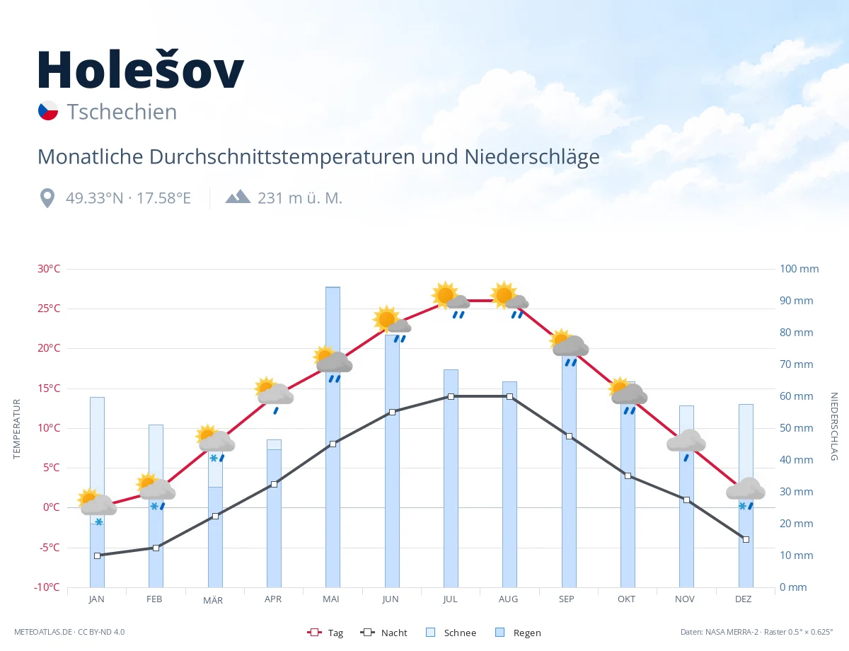 Holešov - monatliche Durchschnittstemperaturen und Niederschläge