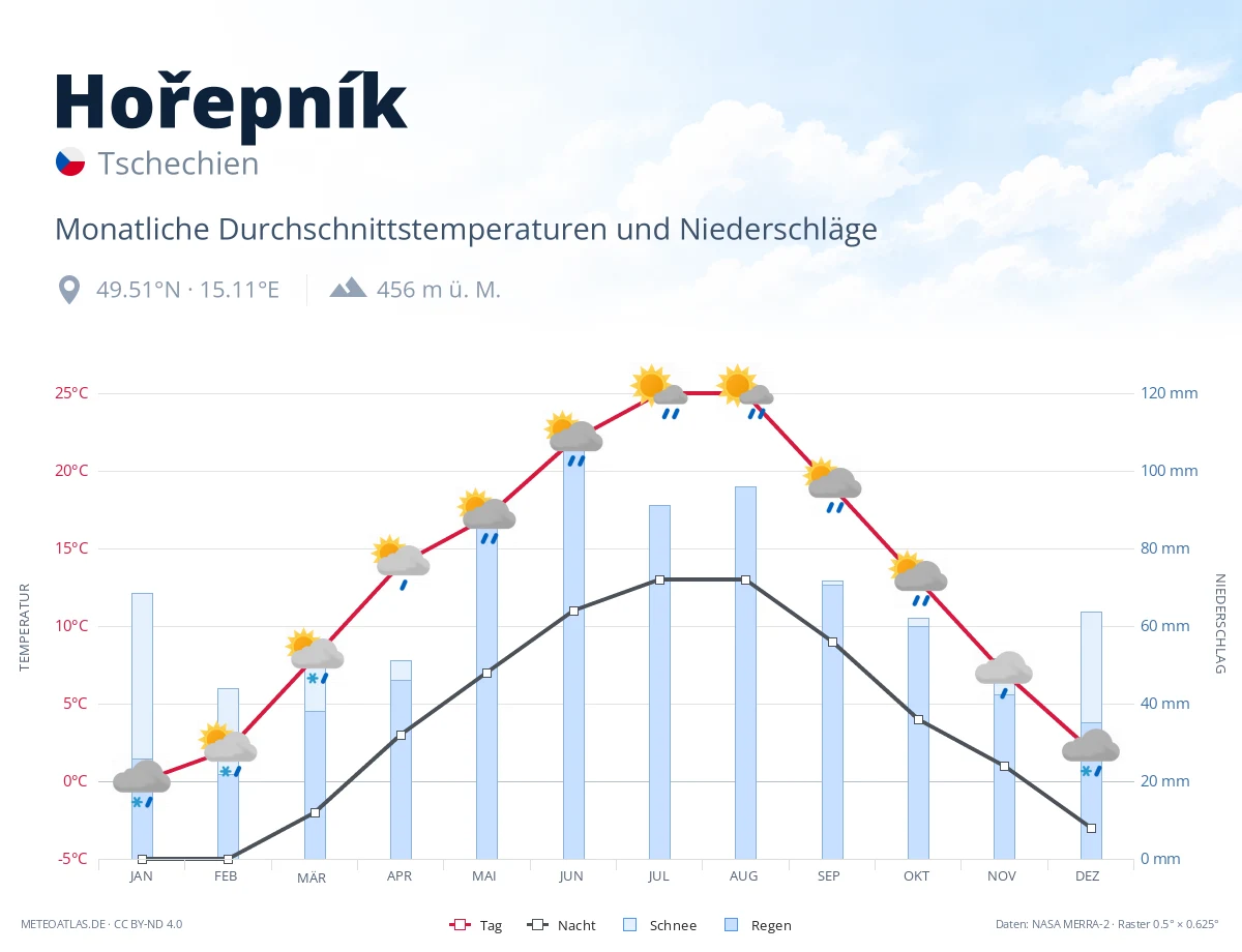 Hořepník - monatliche Durchschnittstemperaturen und Niederschläge