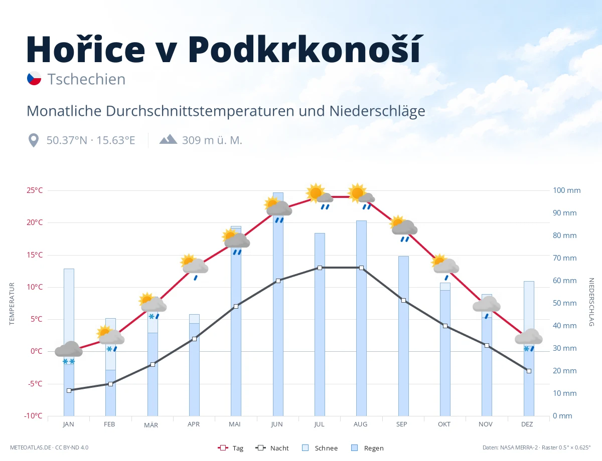 Hořice v Podkrkonoší - monatliche Durchschnittstemperaturen und Niederschläge