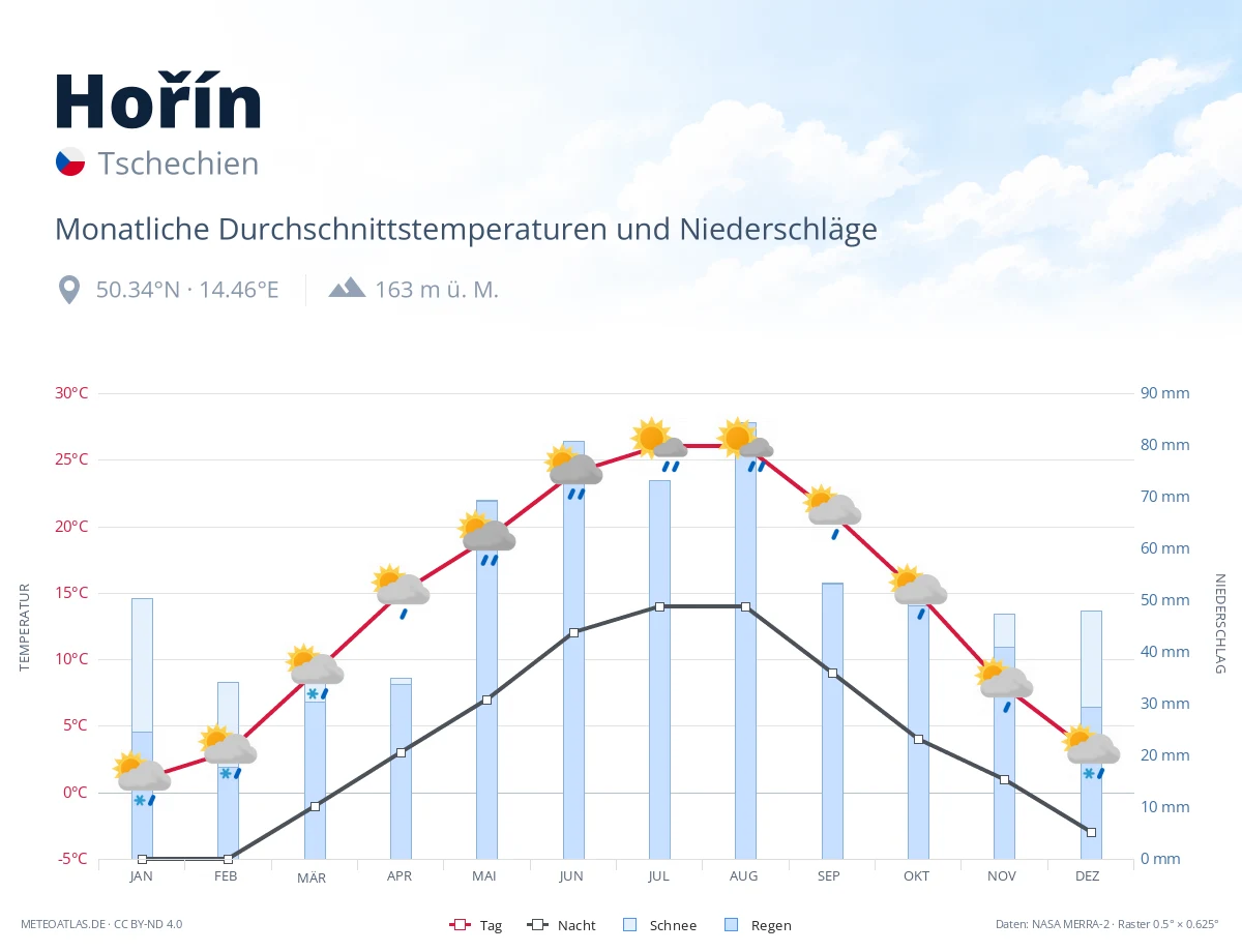 Hořín - monatliche Durchschnittstemperaturen und Niederschläge