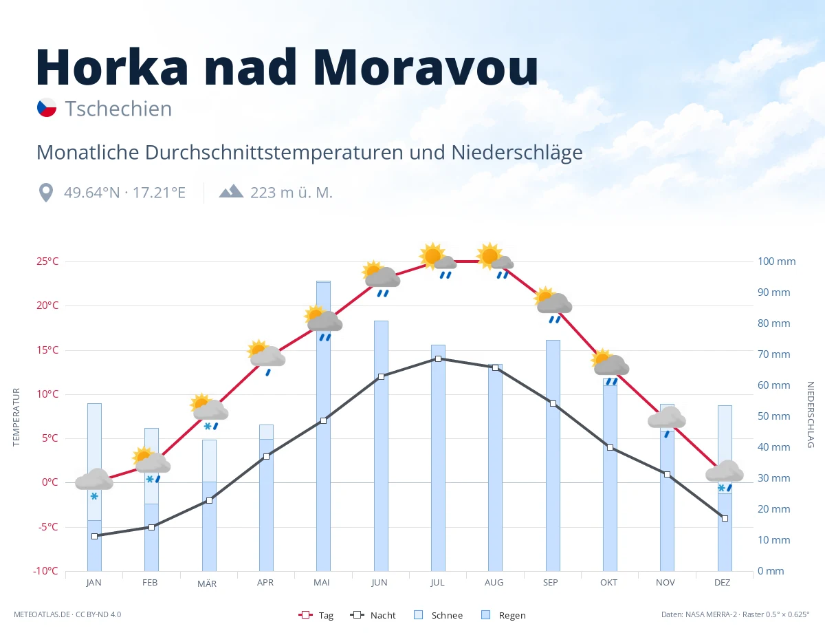 Horka nad Moravou - monatliche Durchschnittstemperaturen und Niederschläge