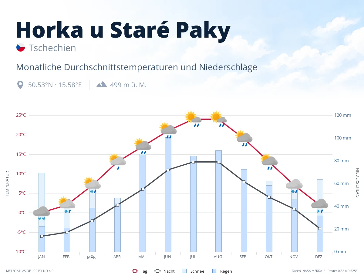 Horka u Staré Paky - monatliche Durchschnittstemperaturen und Niederschläge