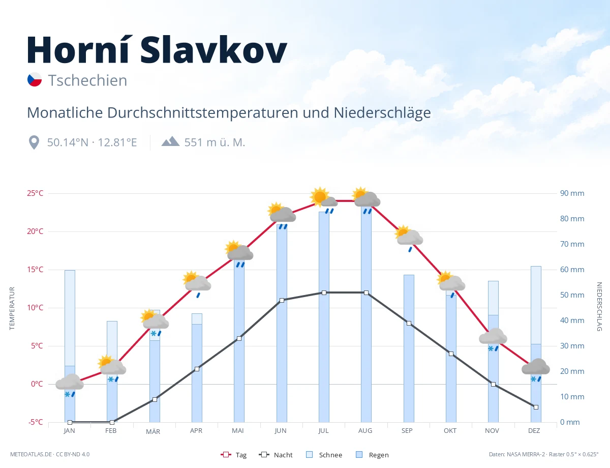 Horní Slavkov - monatliche Durchschnittstemperaturen und Niederschläge