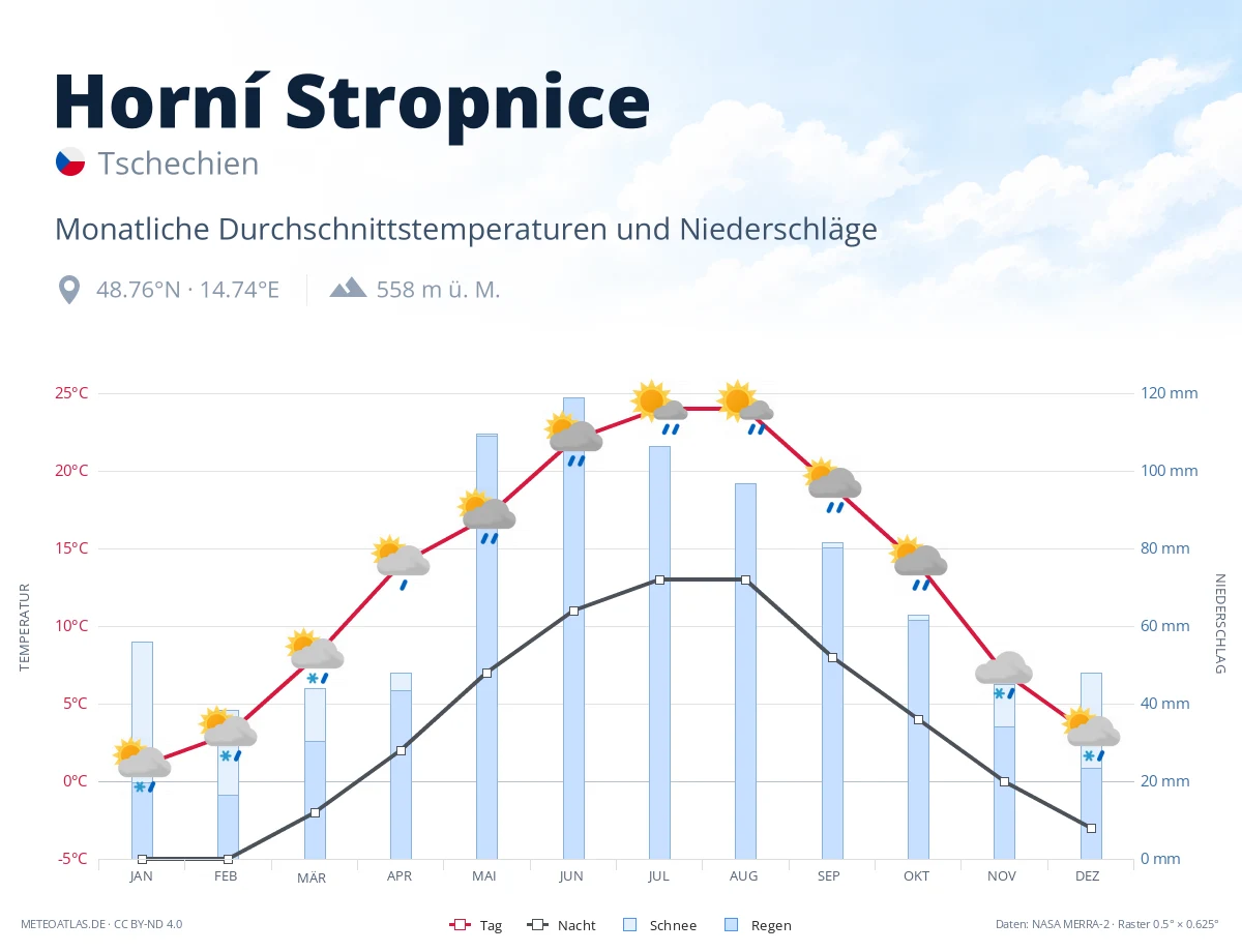 Horní Stropnice - monatliche Durchschnittstemperaturen und Niederschläge