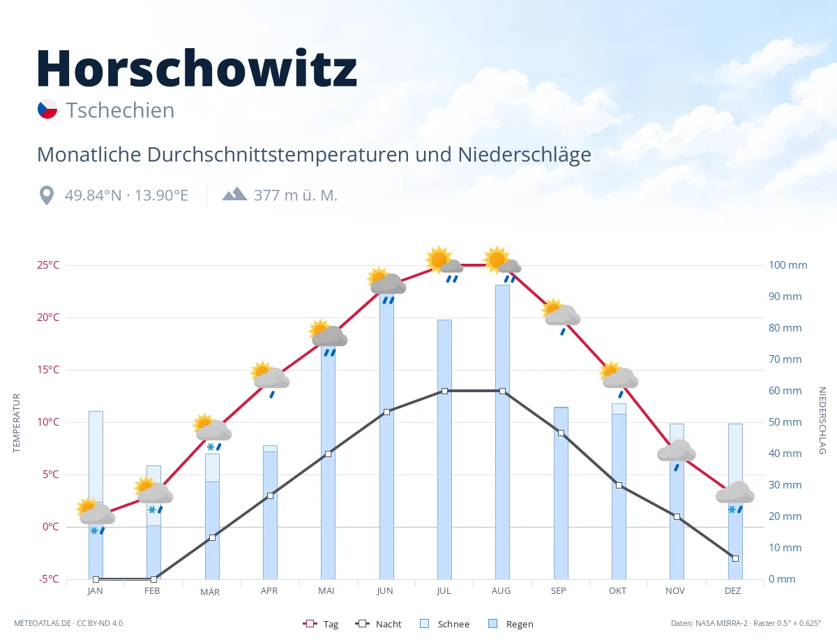 Horschowitz - monatliche Durchschnittstemperaturen und Niederschläge