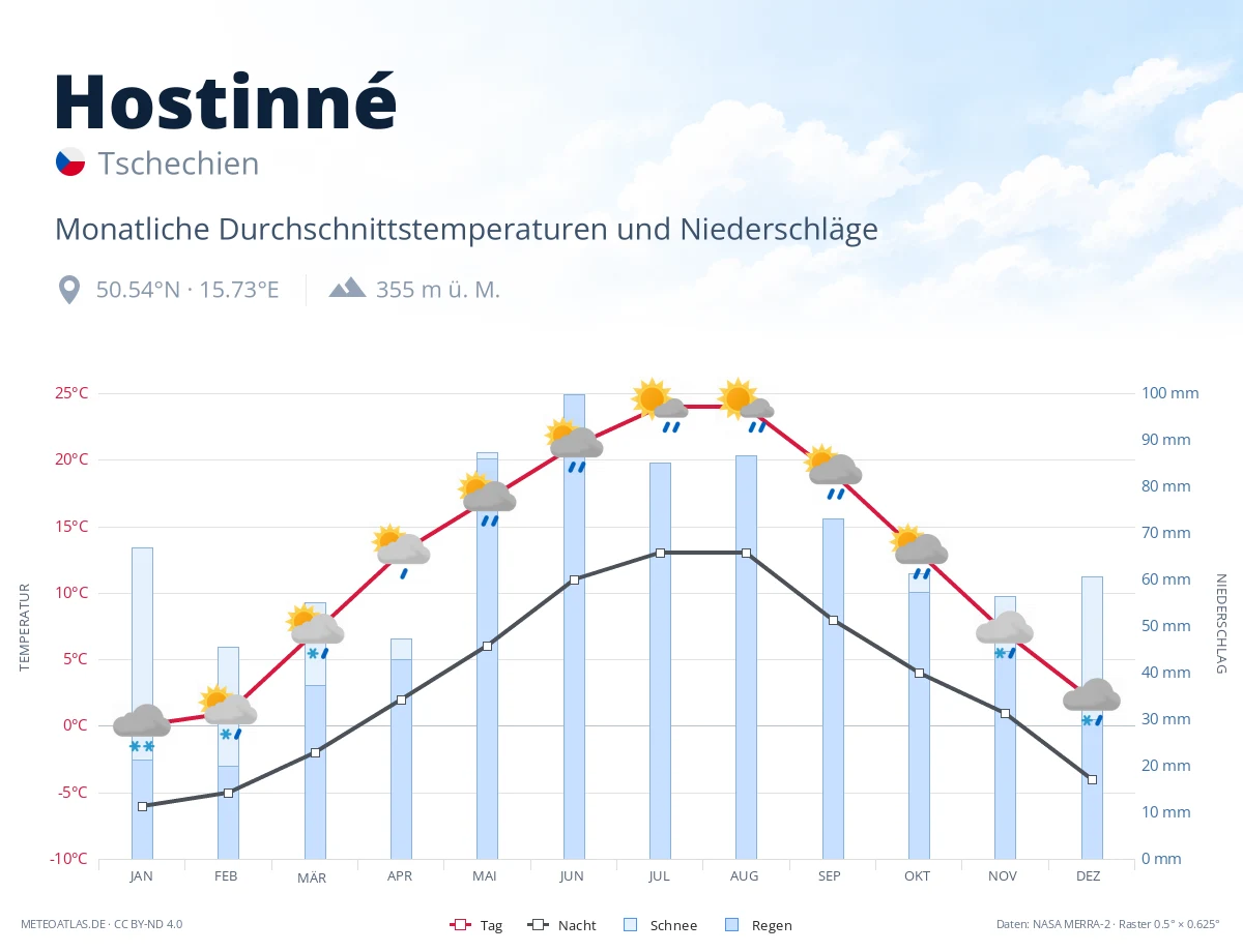 Hostinné - monatliche Durchschnittstemperaturen und Niederschläge