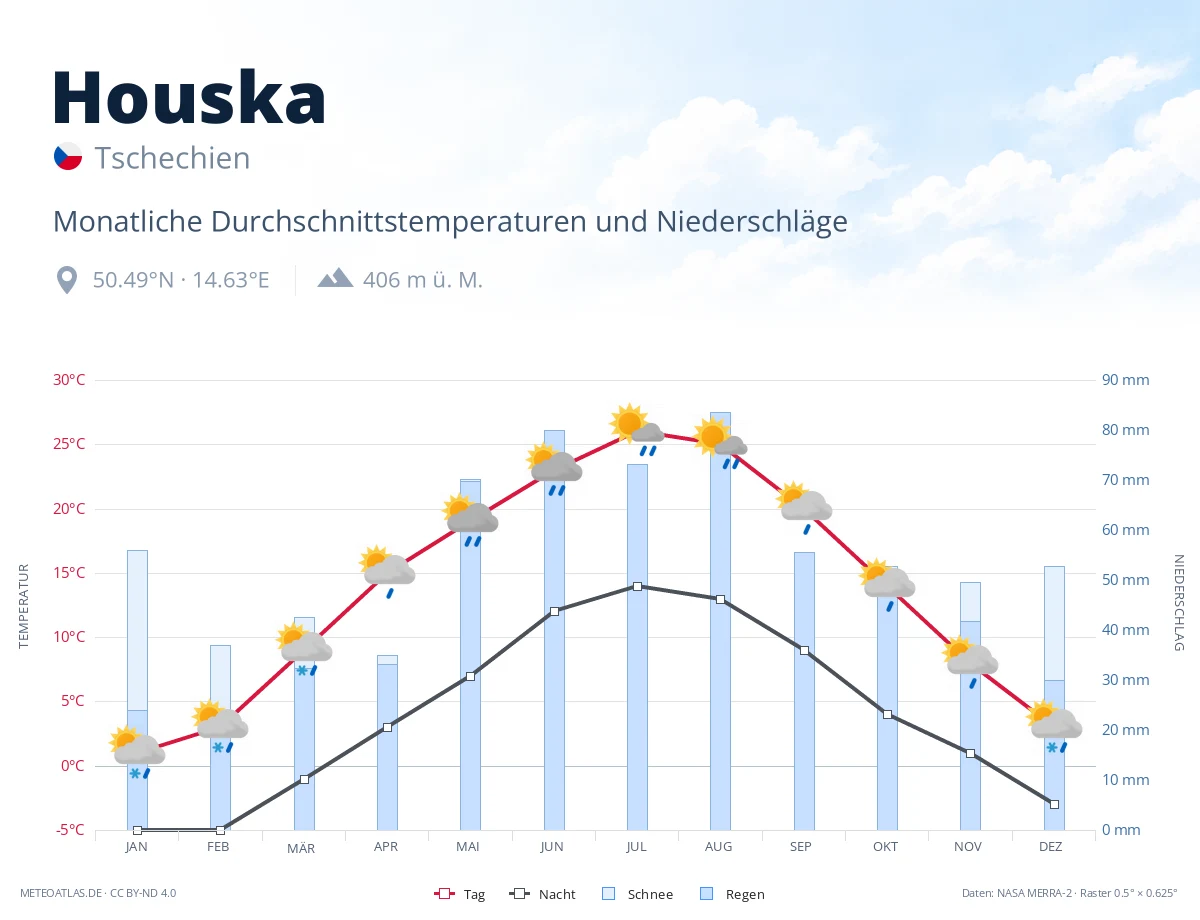 Houska - monatliche Durchschnittstemperaturen und Niederschläge