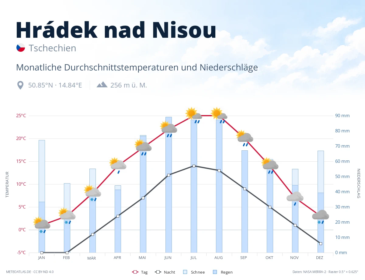 Hrádek nad Nisou - monatliche Durchschnittstemperaturen und Niederschläge