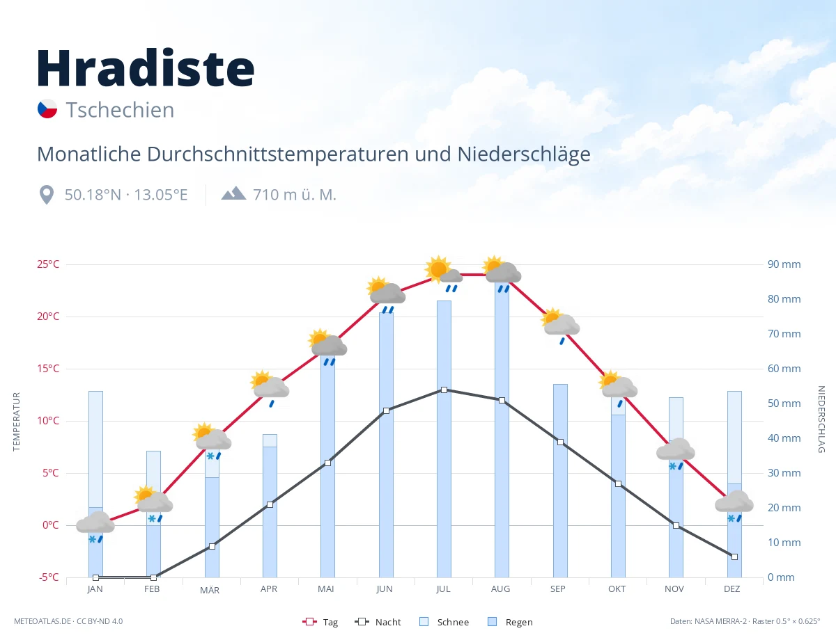 Hradiste - monatliche Durchschnittstemperaturen und Niederschläge