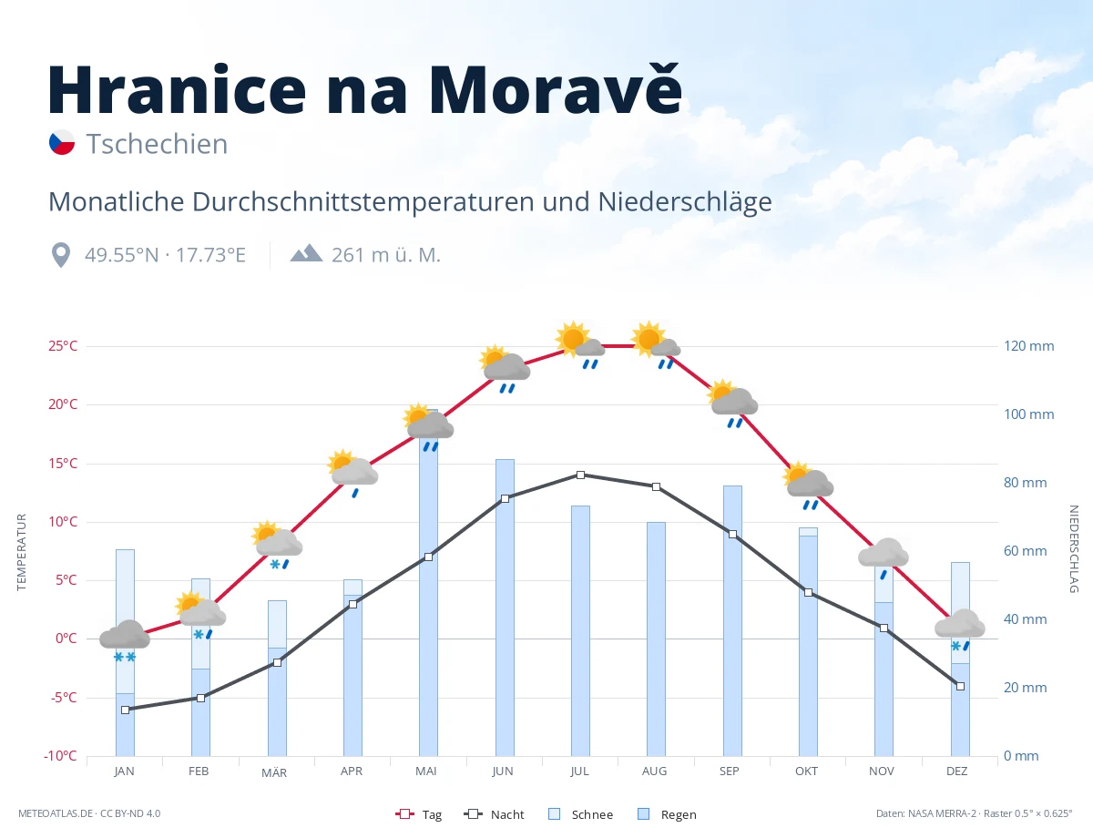 Hranice na Moravě - monatliche Durchschnittstemperaturen und Niederschläge