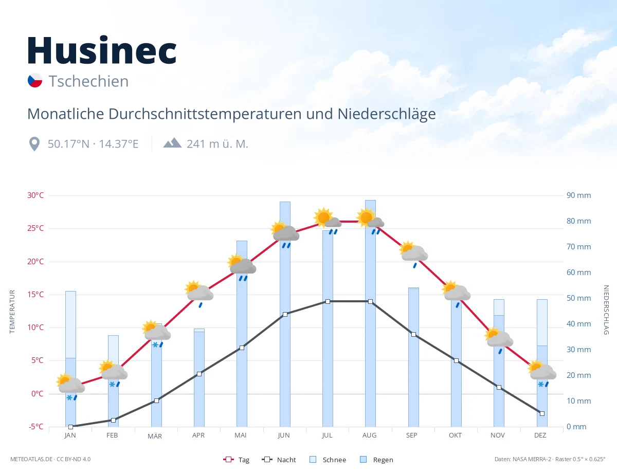 Husinec - monatliche Durchschnittstemperaturen und Niederschläge