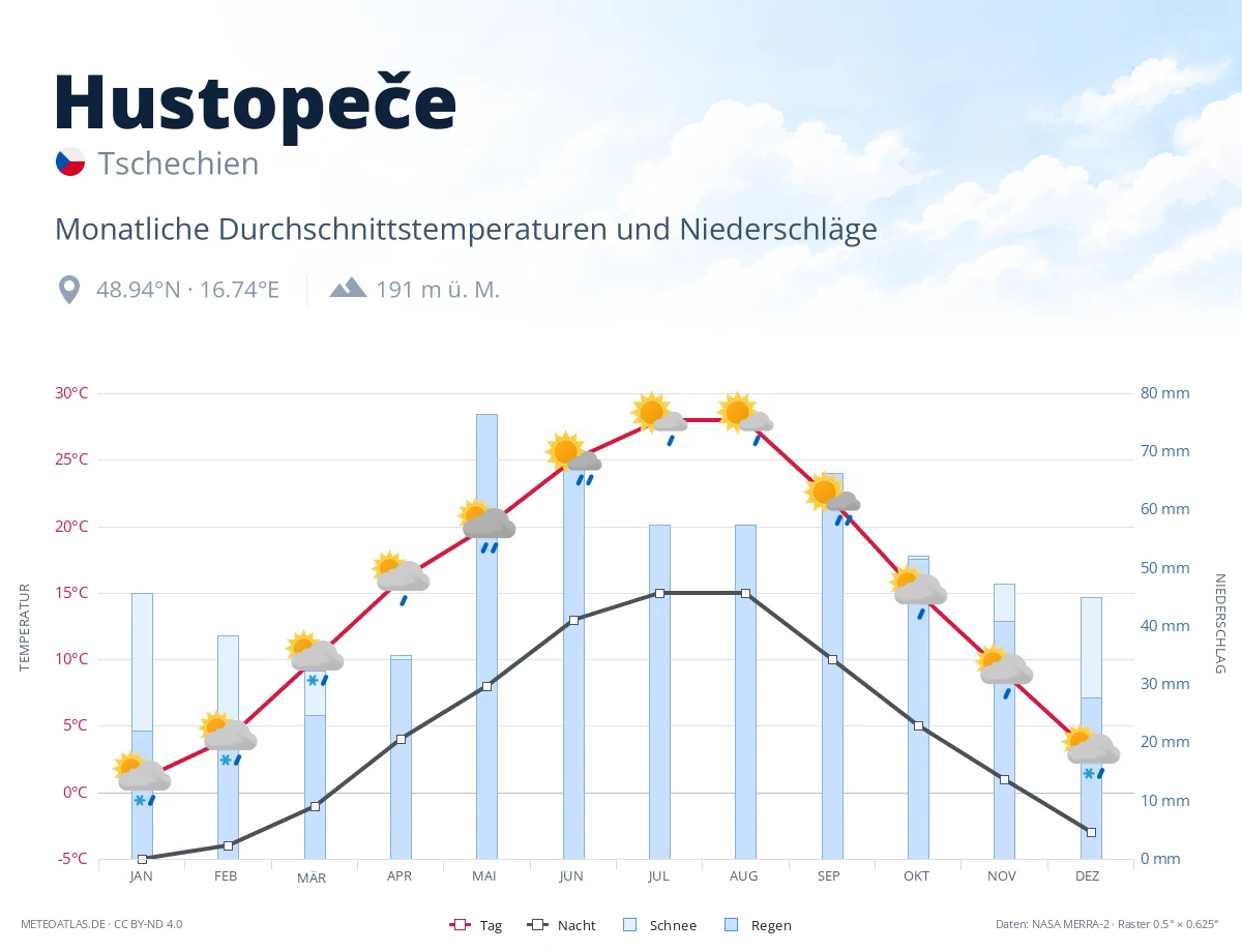 Hustopeče - monatliche Durchschnittstemperaturen und Niederschläge