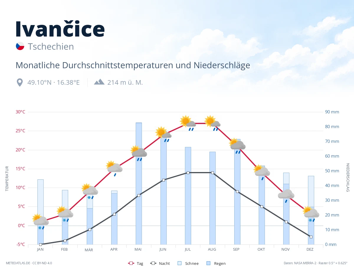 Ivančice - monatliche Durchschnittstemperaturen und Niederschläge