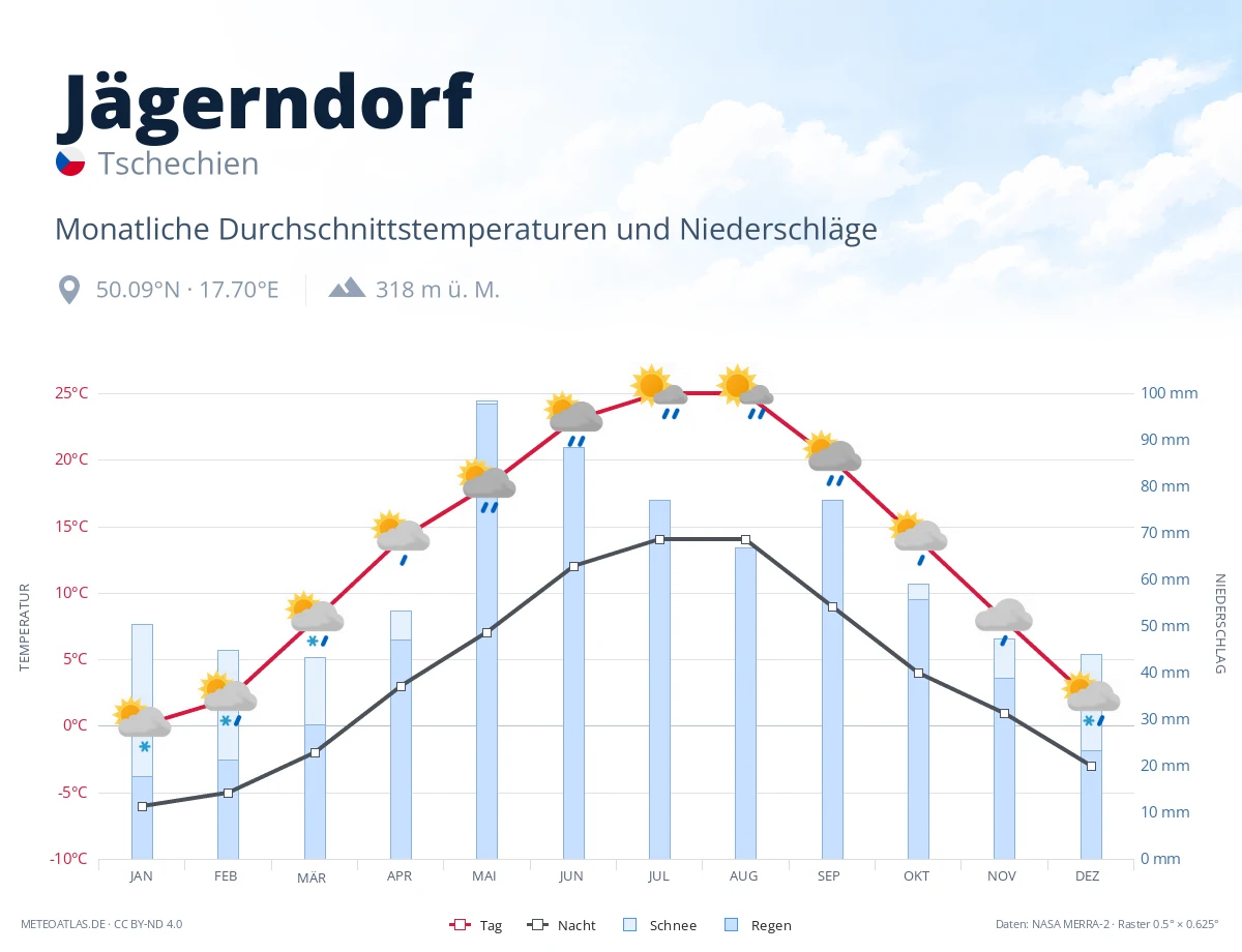 Jägerndorf - monatliche Durchschnittstemperaturen und Niederschläge
