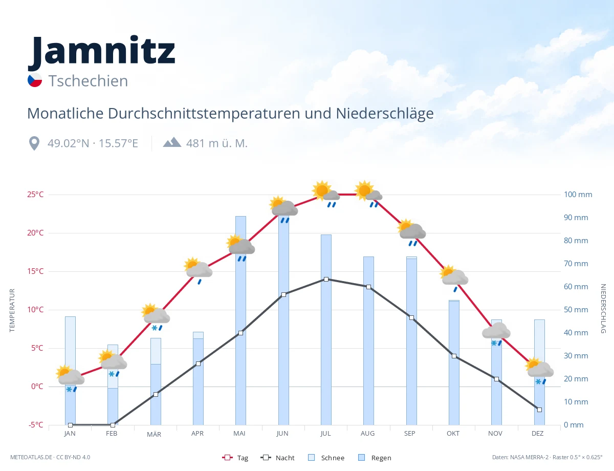 Jamnitz - monatliche Durchschnittstemperaturen und Niederschläge
