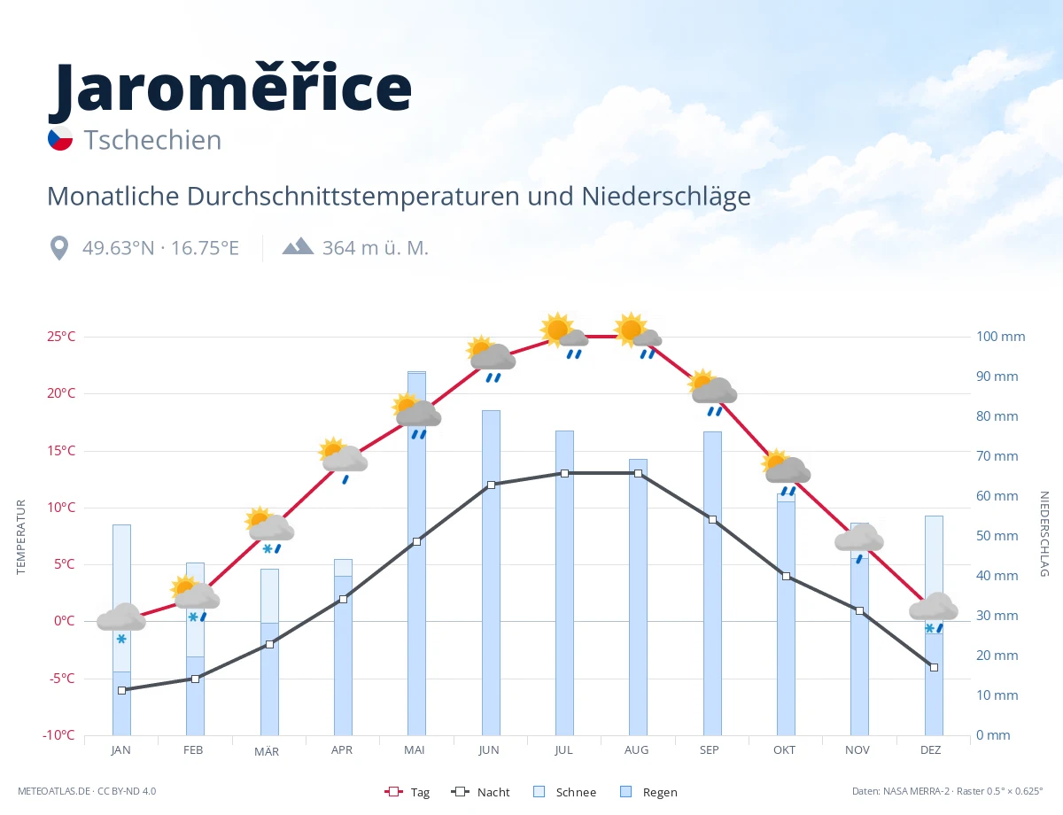 Jaroměřice - monatliche Durchschnittstemperaturen und Niederschläge