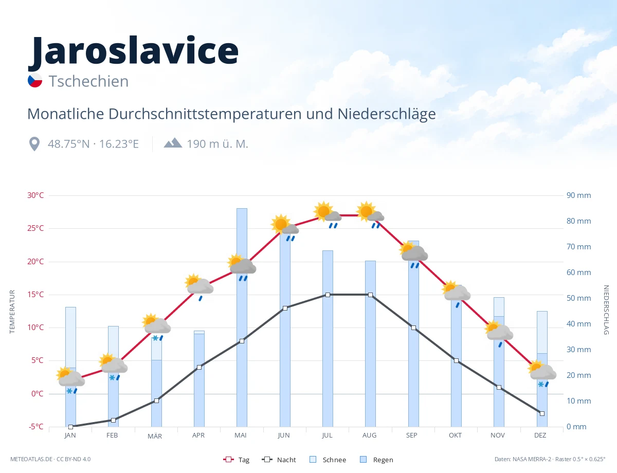 Jaroslavice - monatliche Durchschnittstemperaturen und Niederschläge