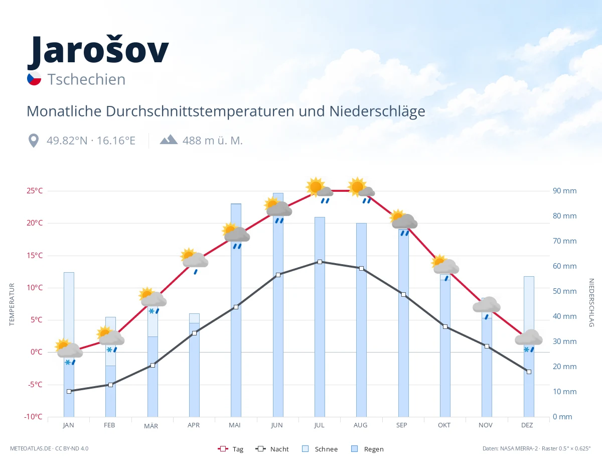 Jarošov - monatliche Durchschnittstemperaturen und Niederschläge