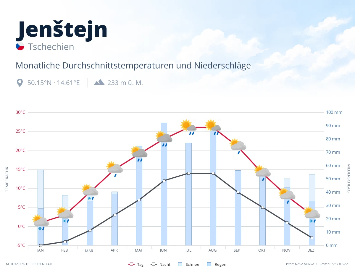 Jenštejn - monatliche Durchschnittstemperaturen und Niederschläge