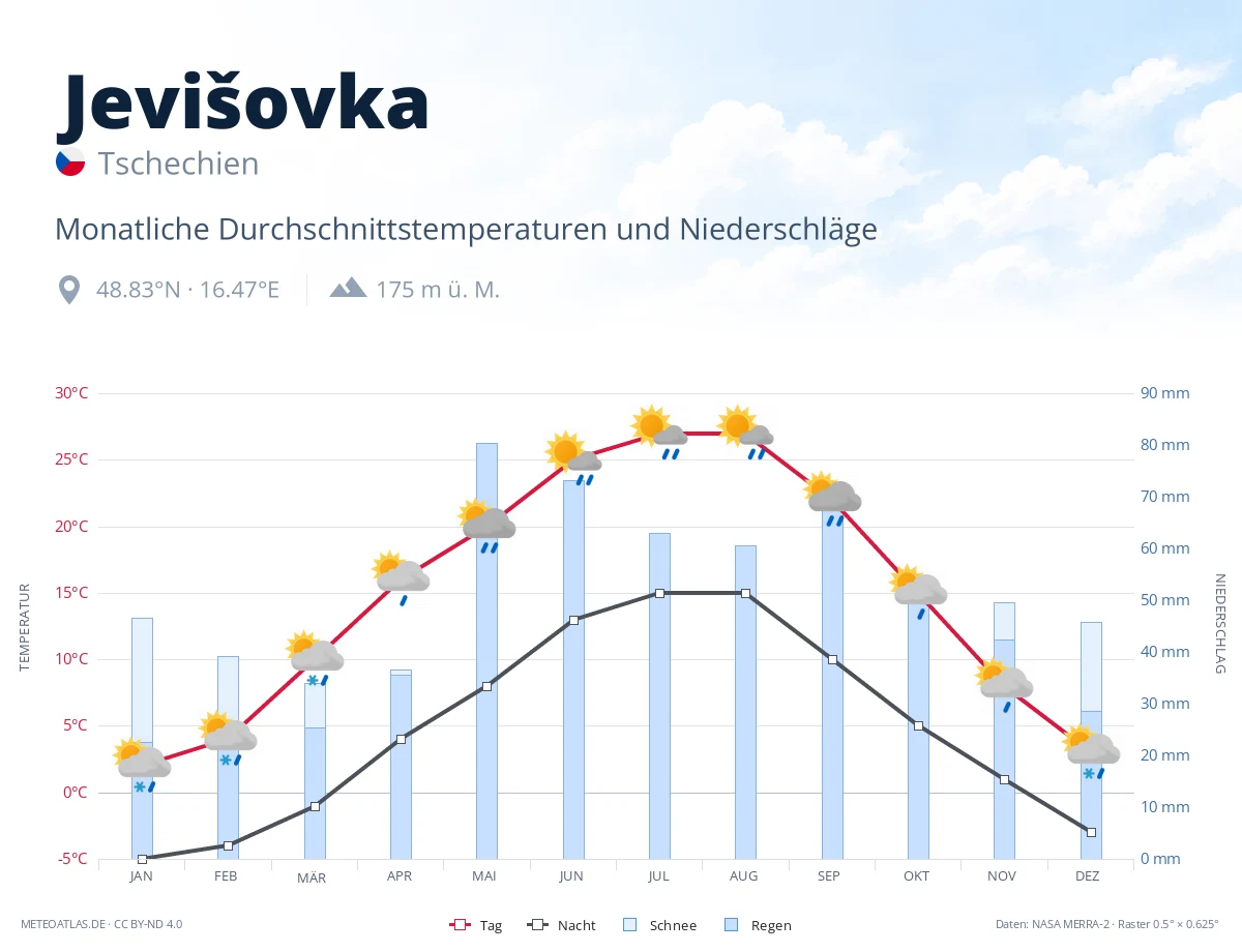 Jevišovka - monatliche Durchschnittstemperaturen und Niederschläge