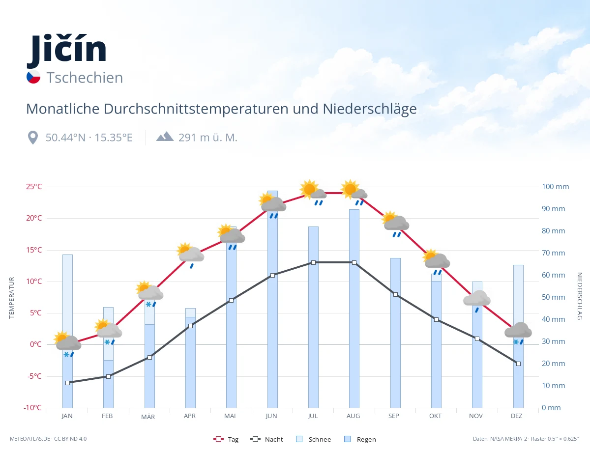 Jičín - monatliche Durchschnittstemperaturen und Niederschläge