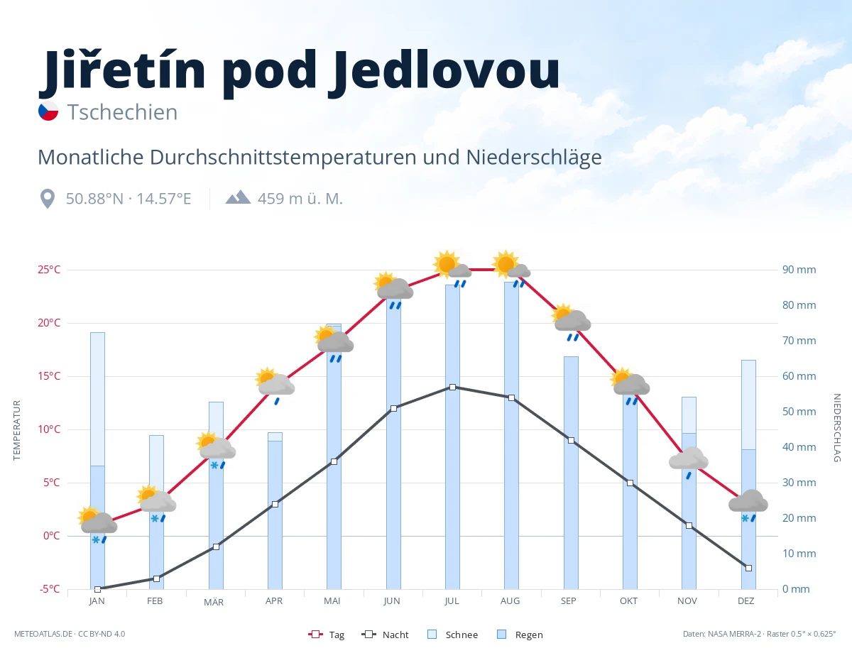 Jiřetín pod Jedlovou - monatliche Durchschnittstemperaturen und Niederschläge