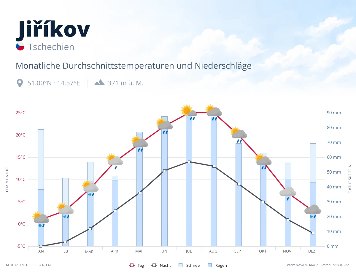 Jiříkov - monatliche Durchschnittstemperaturen und Niederschläge
