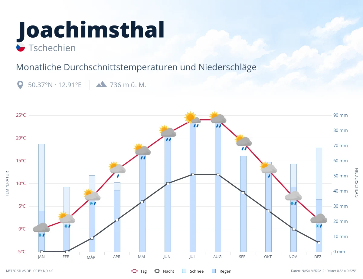 Joachimsthal - monatliche Durchschnittstemperaturen und Niederschläge