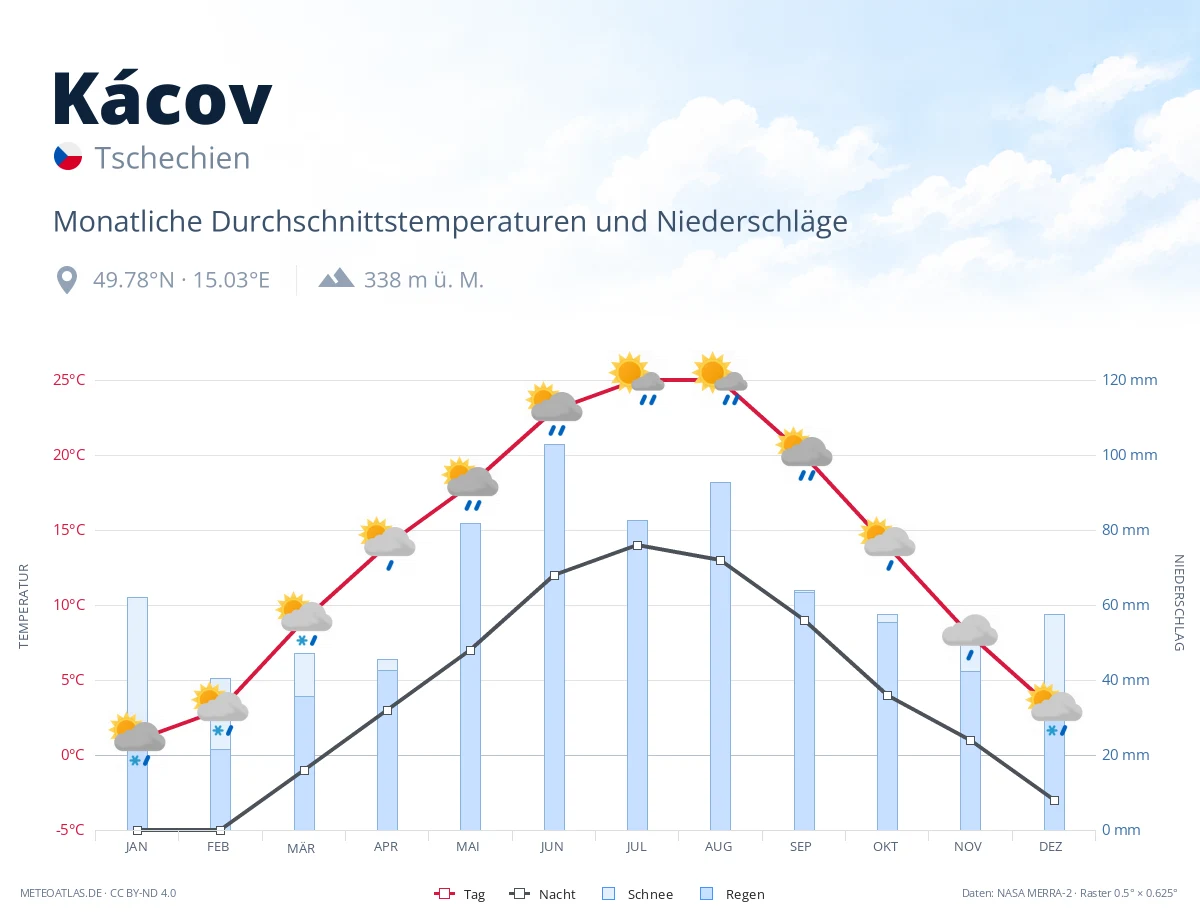 Kácov - monatliche Durchschnittstemperaturen und Niederschläge