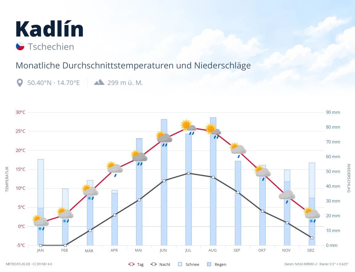 Kadlín - monatliche Durchschnittstemperaturen und Niederschläge