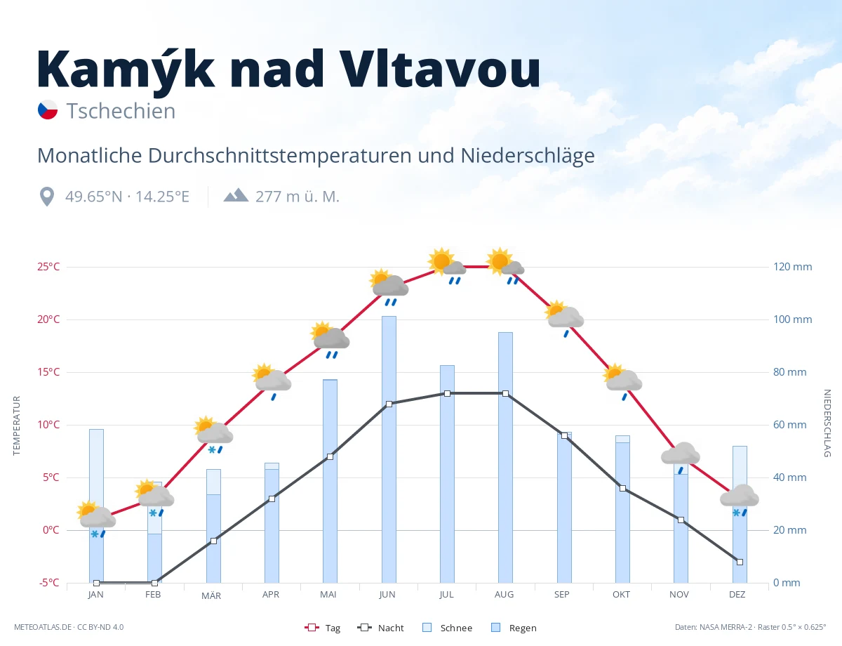 Kamýk nad Vltavou - monatliche Durchschnittstemperaturen und Niederschläge