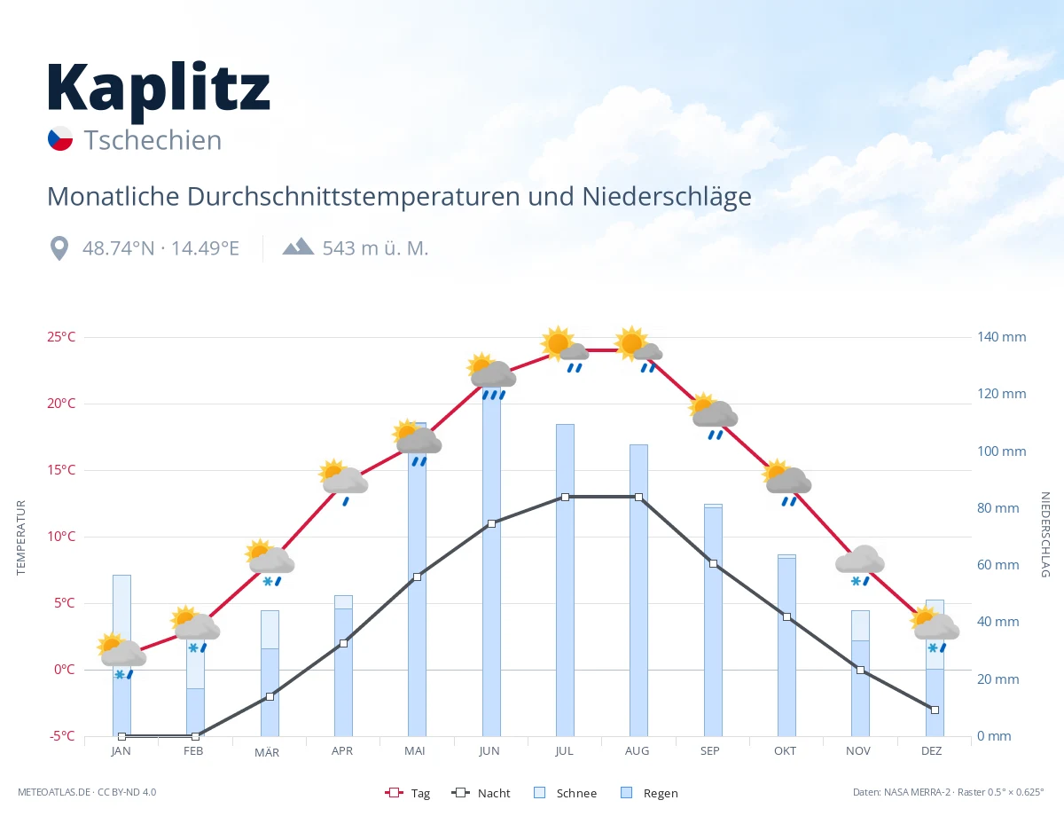 Kaplitz - monatliche Durchschnittstemperaturen und Niederschläge