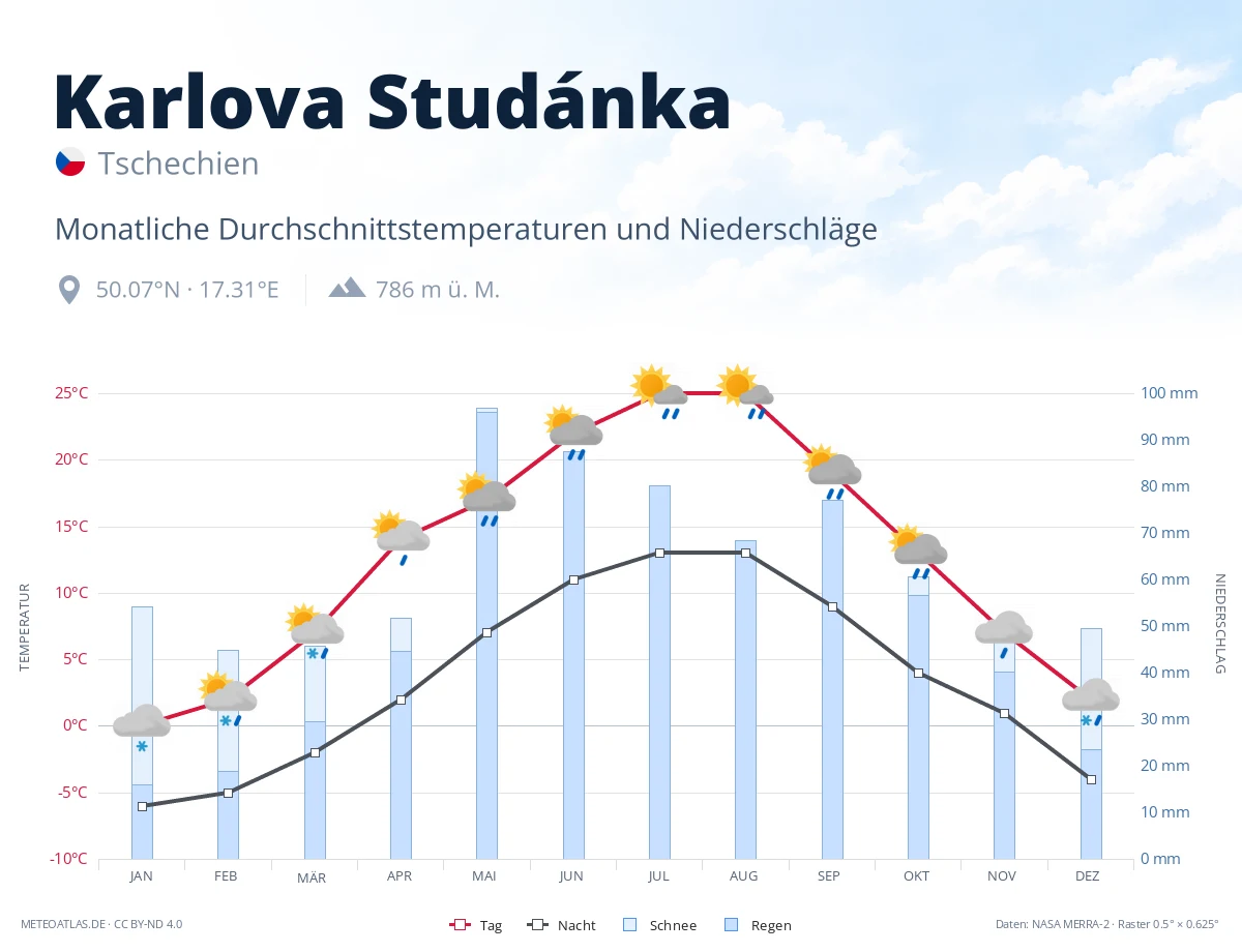Karlova Studánka - monatliche Durchschnittstemperaturen und Niederschläge