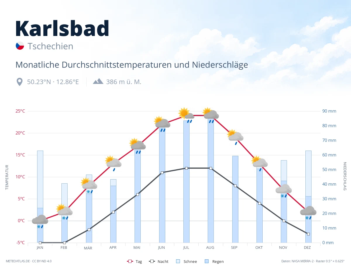 Karlsbad - monatliche Durchschnittstemperaturen und Niederschläge