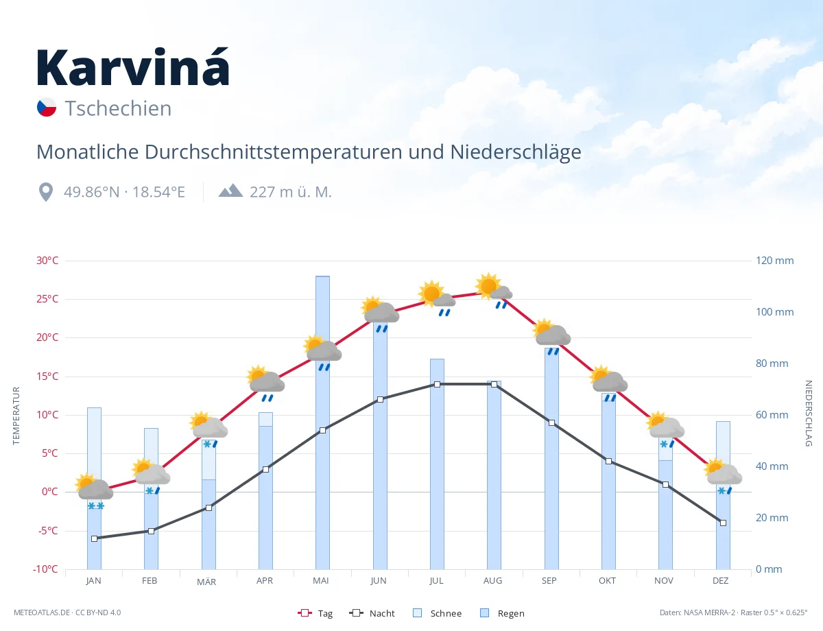 Karviná - monatliche Durchschnittstemperaturen und Niederschläge