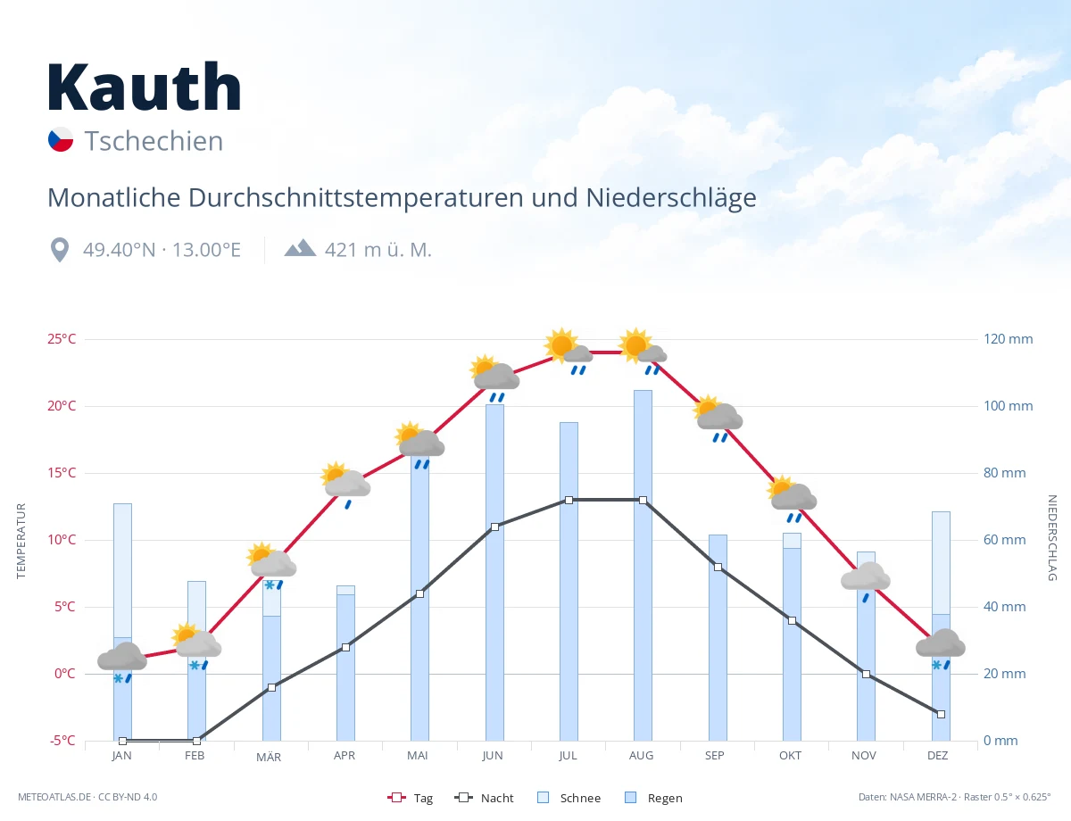 Kauth - monatliche Durchschnittstemperaturen und Niederschläge