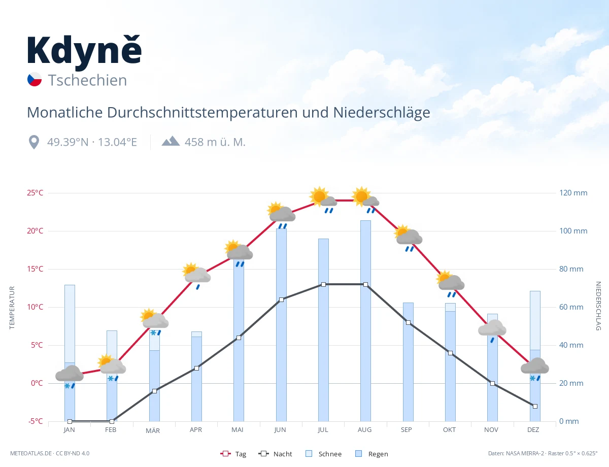 Kdyně - monatliche Durchschnittstemperaturen und Niederschläge
