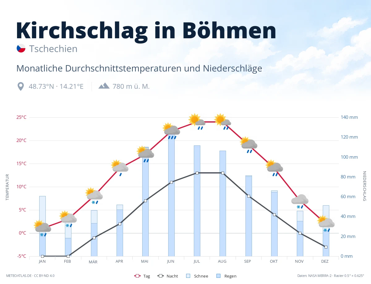 Kirchschlag in Böhmen - monatliche Durchschnittstemperaturen und Niederschläge