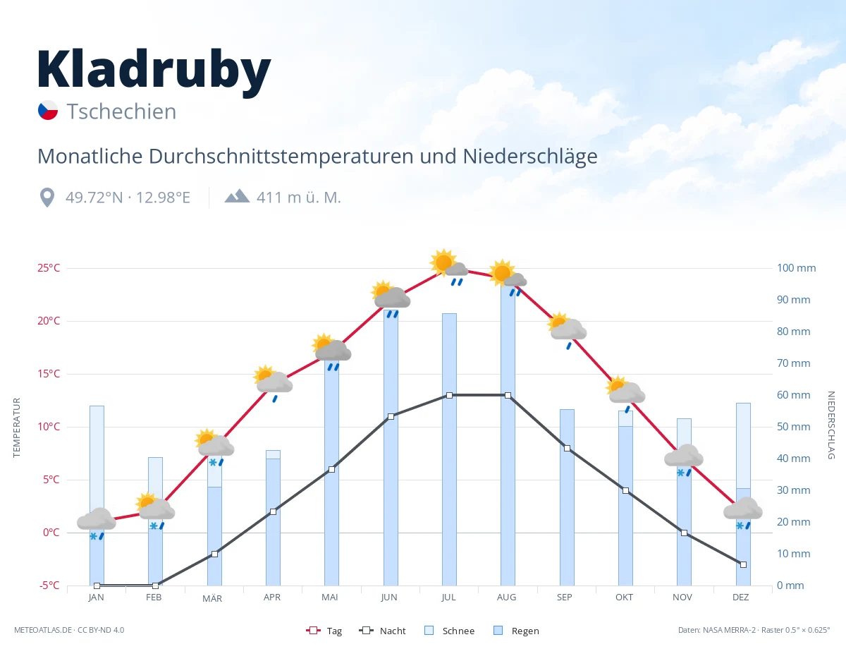 Kladruby - monatliche Durchschnittstemperaturen und Niederschläge