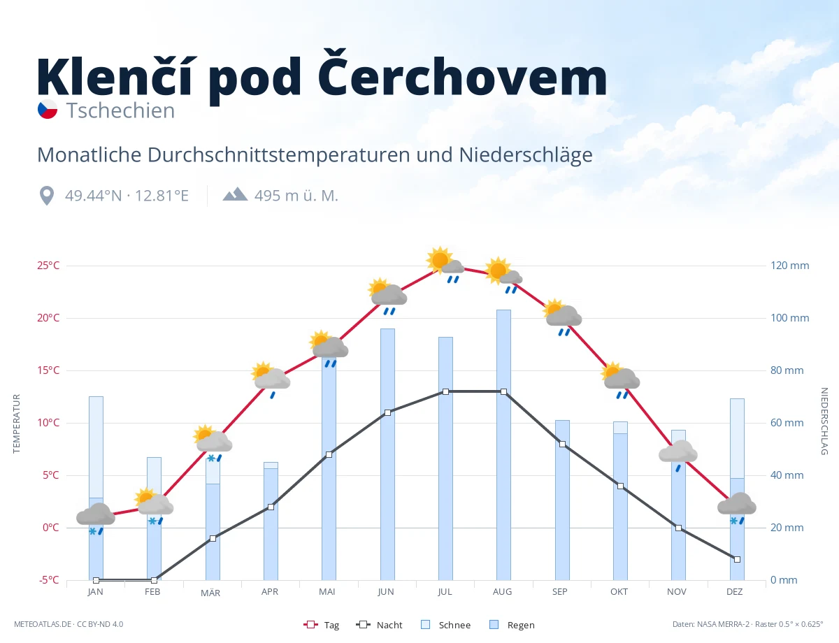 Klenčí pod Čerchovem - monatliche Durchschnittstemperaturen und Niederschläge