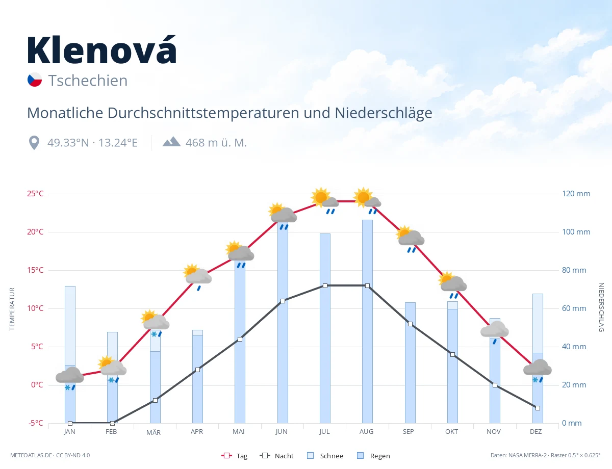 Klenová - monatliche Durchschnittstemperaturen und Niederschläge